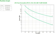 APC Back-UPS Pro strömskydd (UPS) Linjeinteraktiv 1,5 kVA 865 W 6 AC-utgångar
